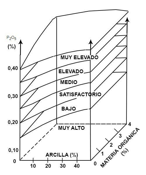 Interpretación de la riqueza en fósforo asimilable (%) en función del contenido en arcilla y de materia orgánica del suelo.